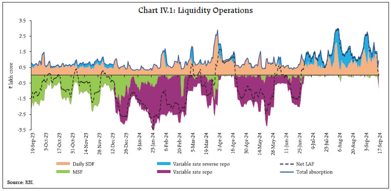 Chart IV.1: Liquidity Operations