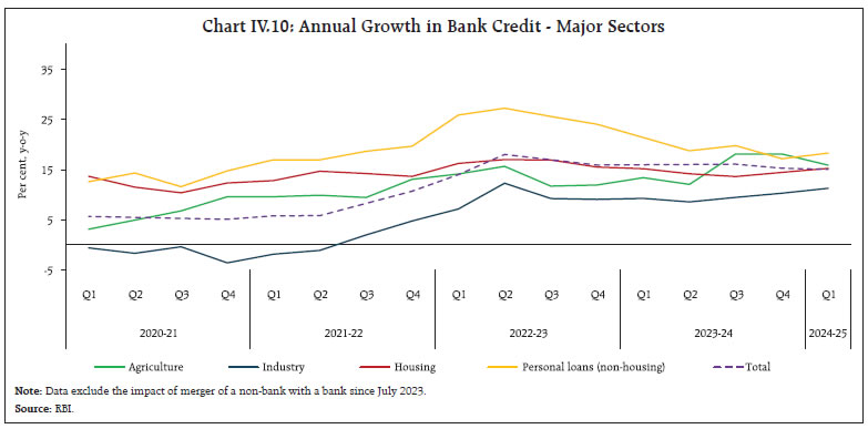 Chart IV.10: Annual Growth in Bank Credit - Major Sectors