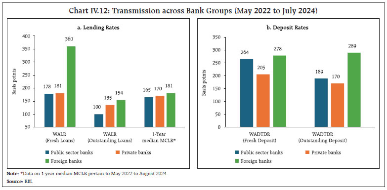 Chart IV.12: Transmission across Bank Groups (May 2022 to July 2024)