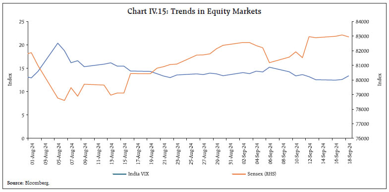 Chart IV.15: Trends in Equity Markets