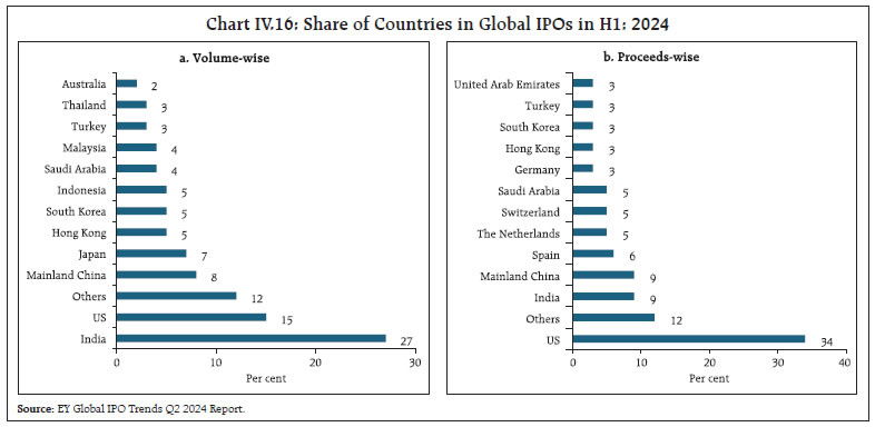 Chart IV.16: Share of Countries in Global IPOs in H1: 2024