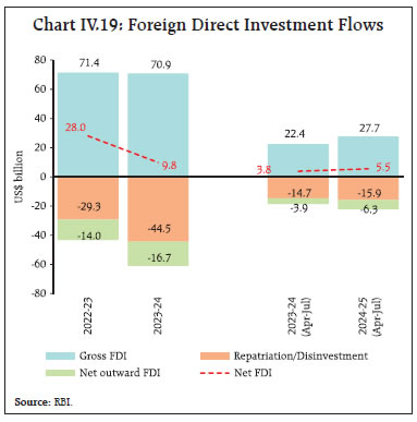 Chart IV.19: Foreign Direct Investment Flows