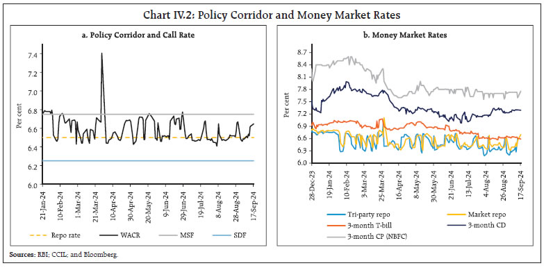 Chart IV.2: Policy Corridor and Money Market Rates