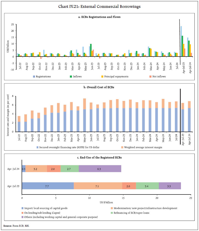 Chart IV.21: External Commercial Borrowings