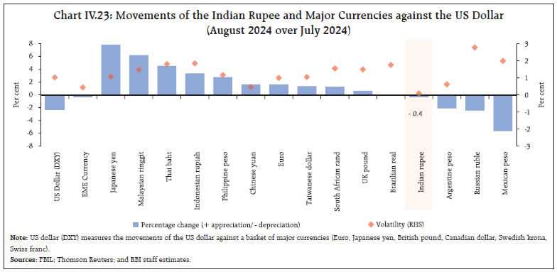 Chart IV.23: Movements of the Indian Rupee and Major Currencies against the US Dollar(August 2024 over July 2024)