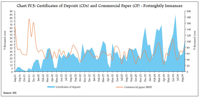 Chart IV.3: Certificates of Deposit (CDs) and Commercial Paper (CP) - Fortnightly Issuances