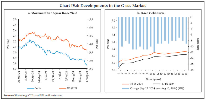 Chart IV.4: Developments in the G-sec Market