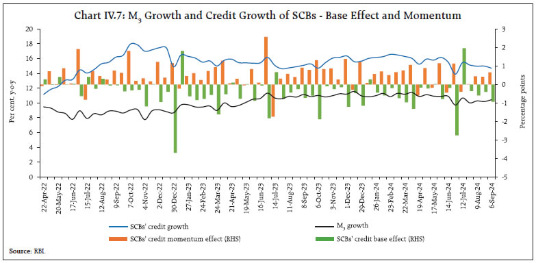 Chart IV.7: M3 Growth and Credit Growth of SCBs - Base Effect and Momentum