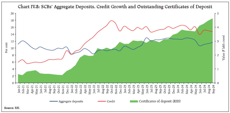 Chart IV.8: SCBs’ Aggregate Deposits, Credit Growth and Outstanding Certificates of Deposit