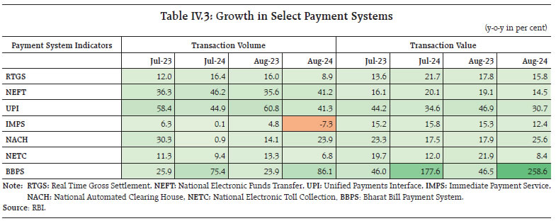 Table IV.3: Growth in Select Payment Systems