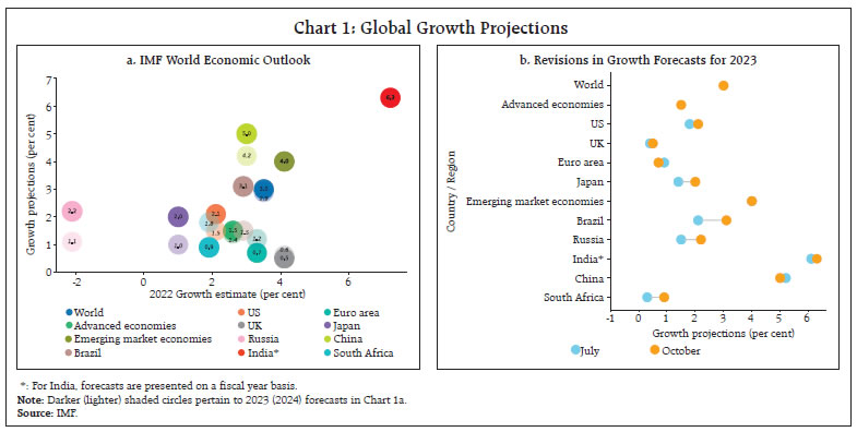 Chart 1: Global Growth Projections