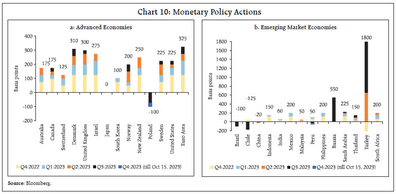 Chart 10: Monetary Policy Actions