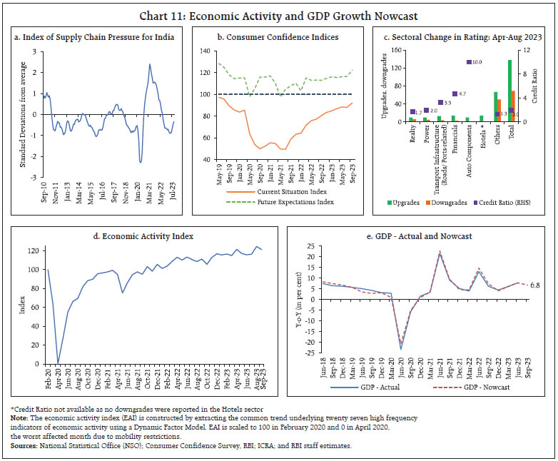 Chart 11: Economic Activity and GDP Growth Nowcast