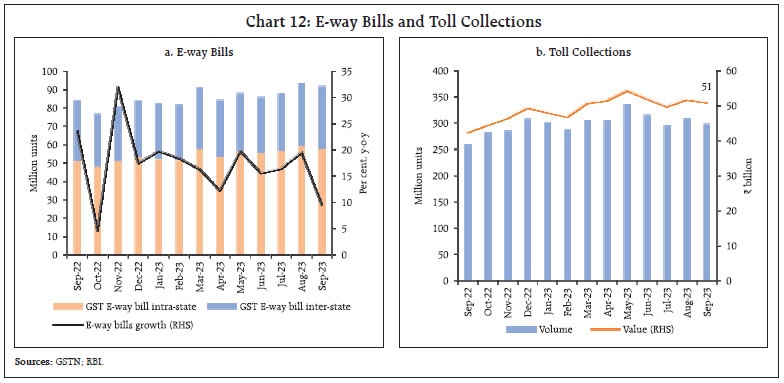 Chart 12: E-way Bills and Toll Collections