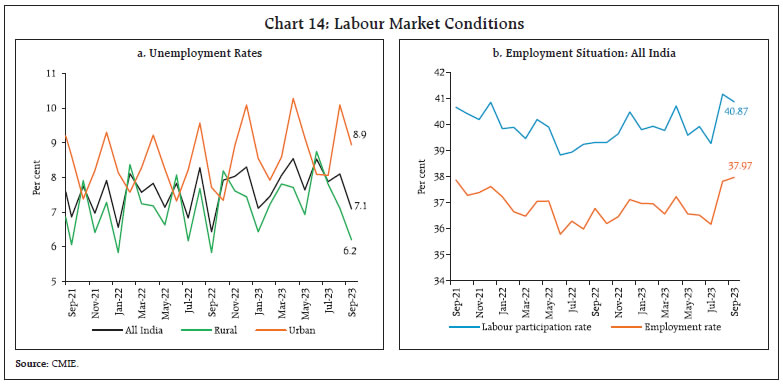 Chart 14: Labour Market Conditions