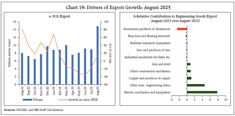 Chart 19: Drivers of Export Growth: August 2023