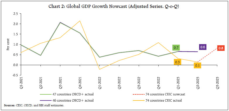 Chart 2: Global GDP Growth Nowcast (Adjusted Series, Q-o-Q)