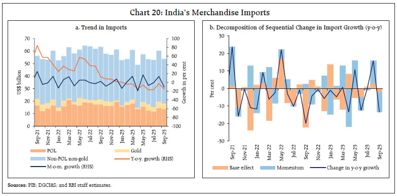 Chart 20: India’s Merchandise Imports
