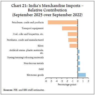 Chart 21: India’s Merchandise Imports –Relative Contribution