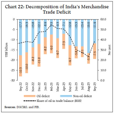 Chart 22: Decomposition of India’s MerchandiseTrade Deficit