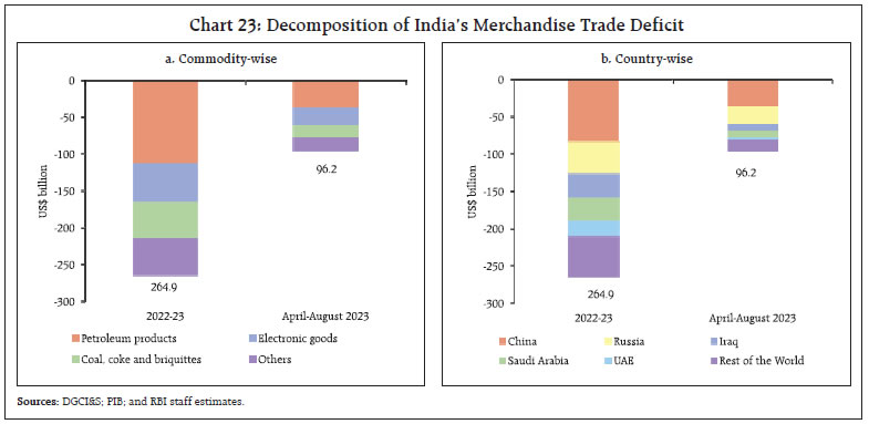 Chart 23: Decomposition of India’s Merchandise Trade Deficit