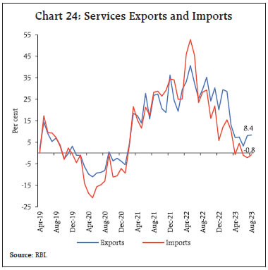 Chart 24: Services Exports and Imports