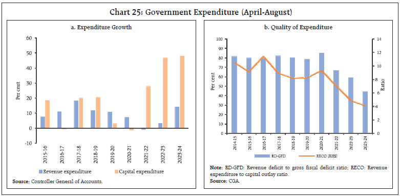 Chart 25: Government Expenditure (April-August)