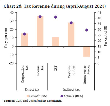 Chart 26: Tax Revenue during (April-August 2023)