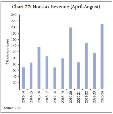 Chart 27: Non-tax Revenue (April-August)