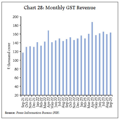 Chart 28: Monthly GST Revenue