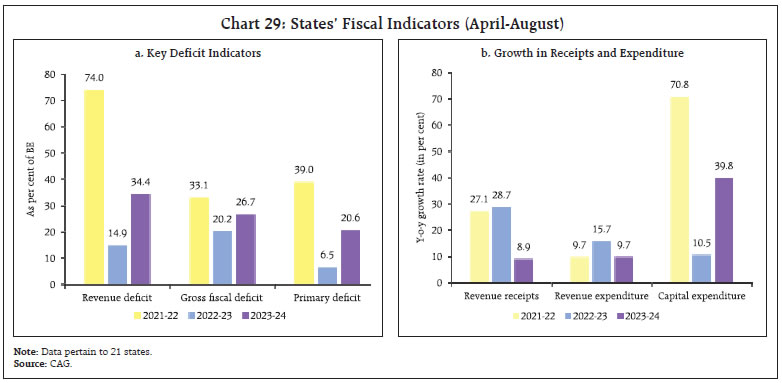 Chart 29: States’ Fiscal Indicators (April-August)