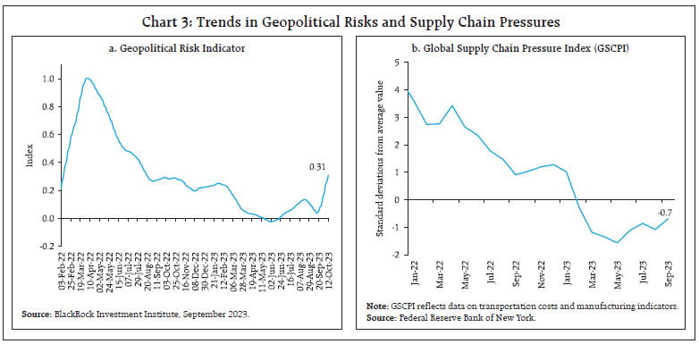 Chart 3: Trends in Geopolitical Risks and Supply Chain Pressures