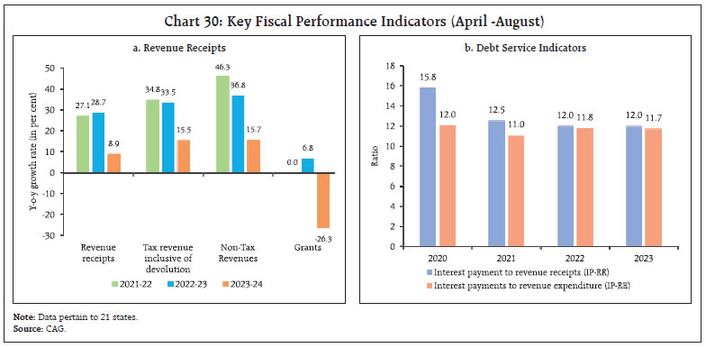 Chart 30: Key Fiscal Performance Indicators (April -August)