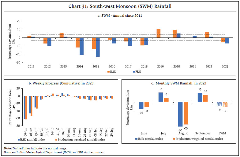 Chart 31: South-west Monsoon (SWM) Rainfall