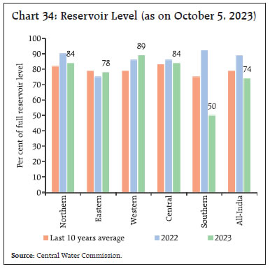 Chart 34: Reservoir Level (as on October 5, 2023)