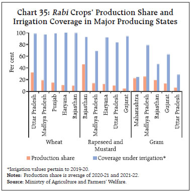 Chart 35: Rabi Crops’ Production Share and Irrigation Coverage in Major Producing States