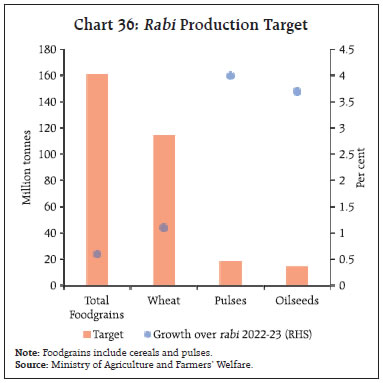 Chart 36: Rabi Production Target