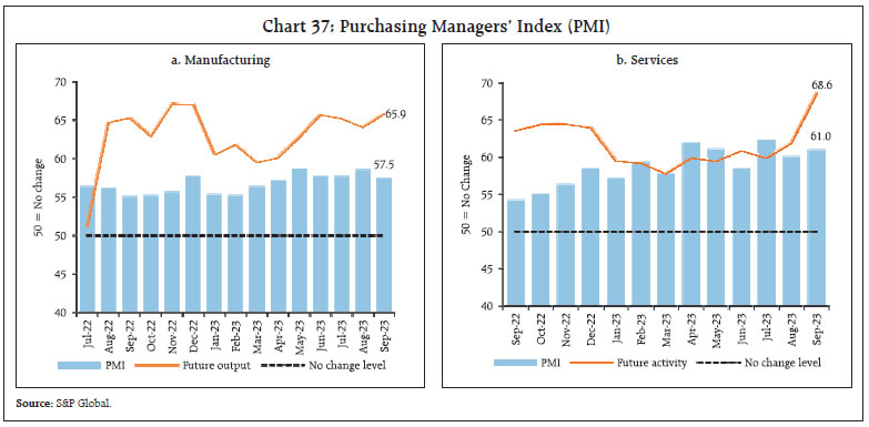 Chart 37: Purchasing Managers’ Index (PMI)