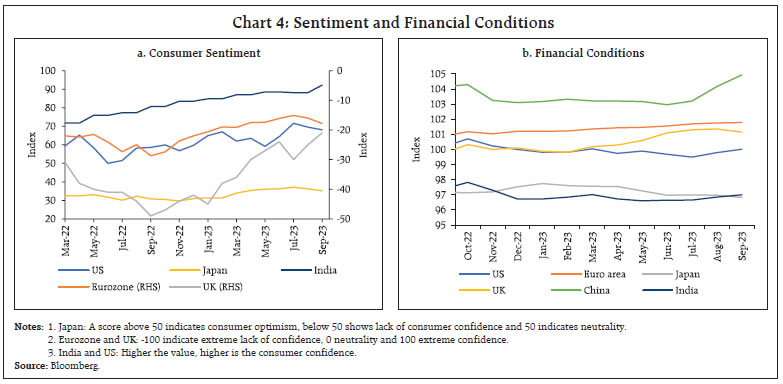 Chart 4: Sentiment and Financial Conditions