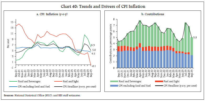 Chart 40: Trends and Drivers of CPI Inflation