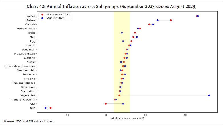 Chart 42: Annual Inflation across Sub-groups (September 2023 versus August 2023)