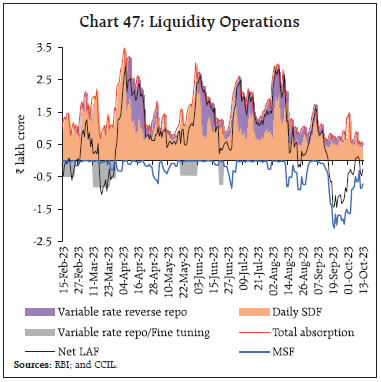 Chart 47: Liquidity Operations