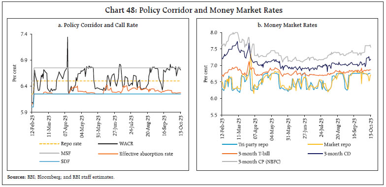 Chart 48: Policy Corridor and Money Market Rates