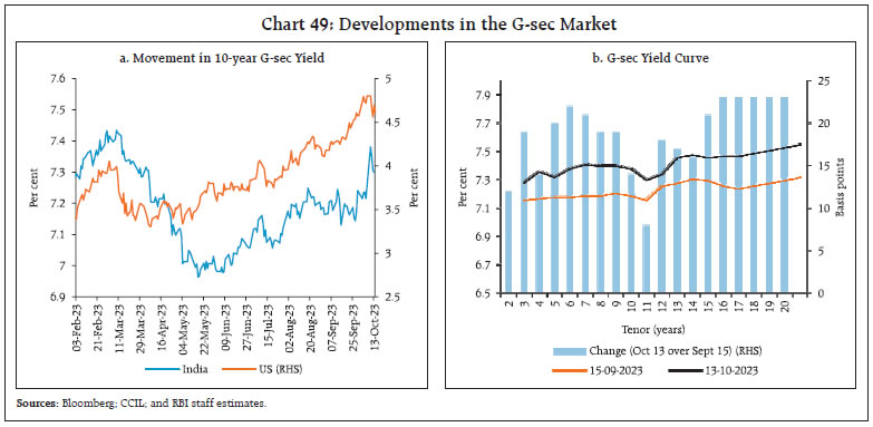 Chart 49: Developments in the G-sec Market