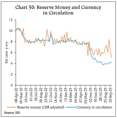 Chart 50: Reserve Money and Currencyin Circulation