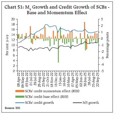Chart 51: M3 Growth and Credit Growth of SCBs -Base and Momemtum Effect