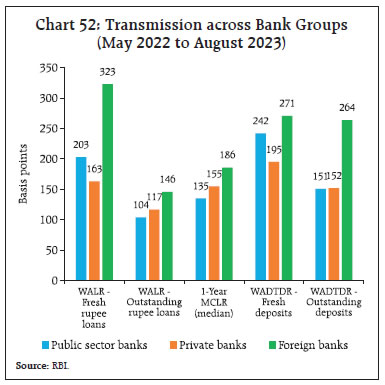Chart 52: Transmission across Bank Groups(May 2022 to August 2023)