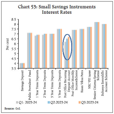 Chart 53: Small Savings InstrumentsInterest Rates