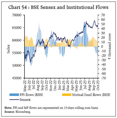 Chart 54 : BSE Sensex and Institutional Flows