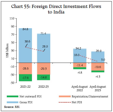 Chart 55: Foreign Direct Investment Flowsto India